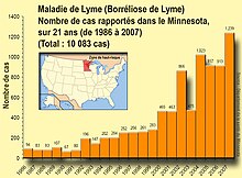 Graphique en pavé concernant le Minnesota. En ordonnée nombre de cas, en abscisse année.