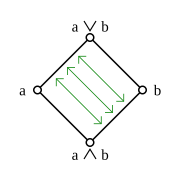 In a modular lattice, the maps φ and ψ indicated by the arrows are mutually inverse isomorphisms.