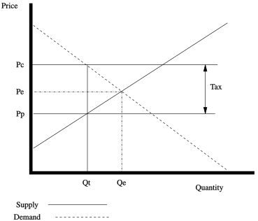 Diagram illustrating taxes effect