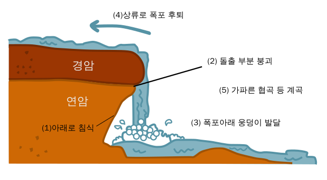 폭포의 형성