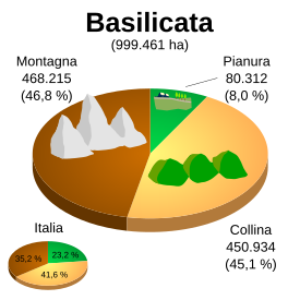 Superficie della Basilicata per zone altimetriche.