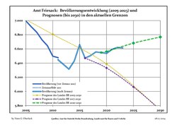 Recent Population Development and Projections (Population Development before Census 2011 (blue line); Recent Population Development according to the Census in Germany in 2011 (blue bordered line); Official projections for 2005-2030 (yellow line); for 2017-2030 (scarlet line); for 2020-2030 (green line)