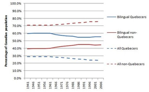 Geographical distribution of bilingual Canadians as compared to total Canadian population 1941–2006. (sources in table below)