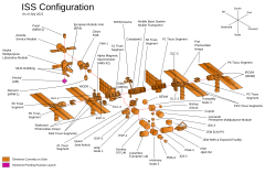 The components of the ISS in an exploded diagram, with modules on-orbit highlighted in orange, and those still awaiting launch in blue or pink.