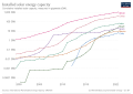 Image 97The growth of solar PV on a semi-log scale since 1996 (from Solar power)