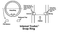 Correct orientation of an internal snap ring in its groove
