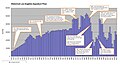 Chart showing water imports through the Los Angeles Aqueduct system from 1913 through 2011.