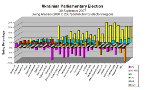 Swing 2006 to 2007 (Percentage by electoral regions)