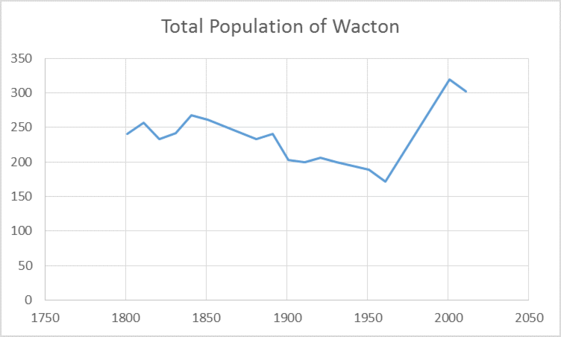 Wacton's total population 1801–2011