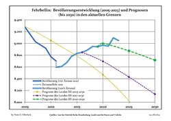 Recent Population Development and Projections — Population Development before Census 2011 (blue line); Recent Population Development according to the Census in Germany in 2011 (blue bordered line); Official projections for 2005-2030 (yellow line); for 2017-2030 (scarlet line); for 2020-2030 (green line)