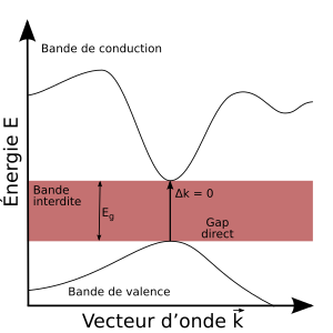 Semiconducteur à gap direct.