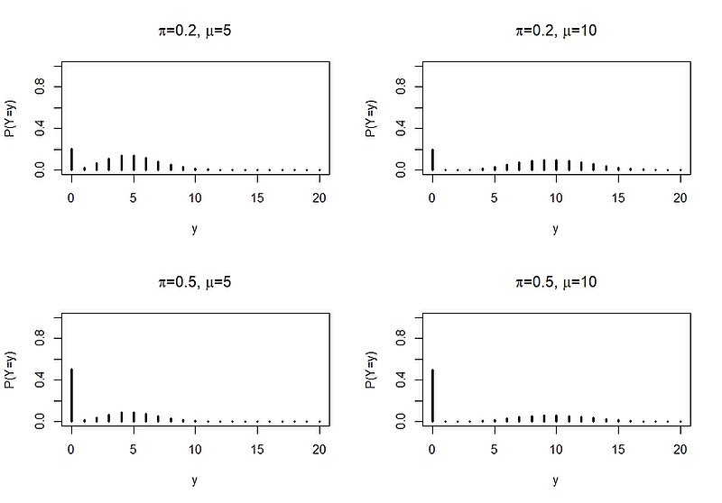 Histograms of ZIP distributions