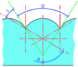 ☎∈ Lenticular lens: Angle outside the lens.