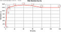 Time/temperature curve used for testing the fire-resistance rating of passive fire protection systems in tunnels in the Netherlands.