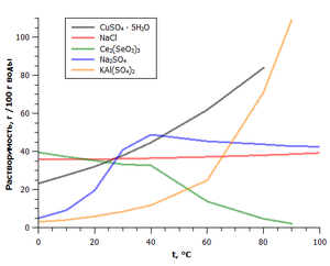 Աղերի լուծելիությունը ջերմաստիճանից կախված