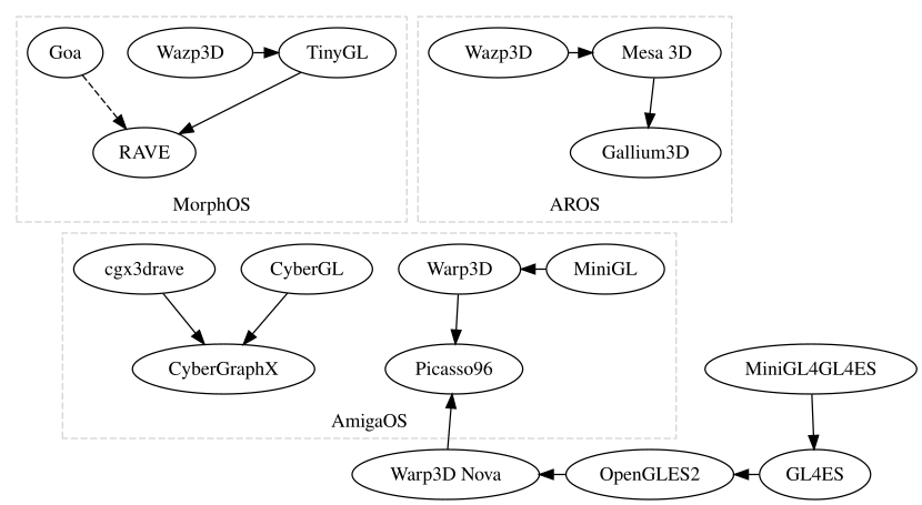 Amiga 3D APIs