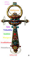 Ankh model of chakras system (step2)