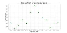 The population of Bernard, Iowa from US census data