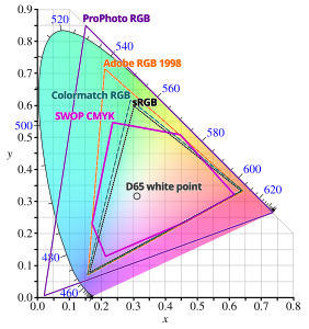 Confronto tra gamut differenti