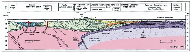 Geological, geotectonic, structural section of the Central Mediterranean Subduction System