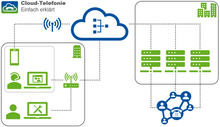 Virtuelle Telefonanlage (Architekturbild)