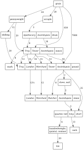 Schéma des rapports entre unités de masse anglo-saxonnes.