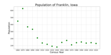 The population of Franklin, Iowa from US census data