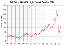 A graph of NYMEX light-sweet crude oil price changes from 1996 to 2009 (not adjusted for inflation). In 1996, the price was about US$20 per barrel. Since then, the prices saw a sharp rise, peaking at over $140 per barrel in 2008. It dropped to about $70 per barrel in mid 2009.