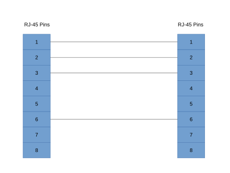 10BASE-T and 100BASE-T 直连线引脚