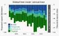 Image 54The rate of global tree cover loss has approximately doubled since 2001, to an annual loss approaching an area the size of Italy. (from Causes of climate change)