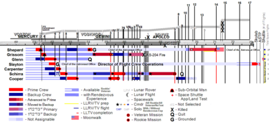 Mercury 7 astronaut assignments. Schirra had the most flights with three; Glenn, though being the first to leave NASA, had the last with a Space Shuttle mission in 1998.[154] Shepard was the only one to walk on the Moon.