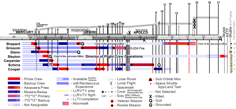 マーキュリー7の飛行士たちの配置表。シラーが3回と最も多くの飛行を割り当てられている。グレンは最も早くNASAを離れたが、1998年にスペースシャトルSTS-95で最後の飛行をしている[283]。シェパードは7人の中で唯一月面を歩いた男である。