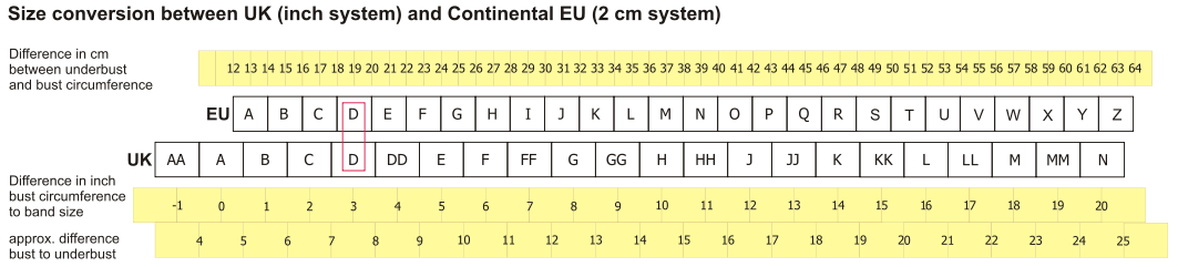 Conversion of Continental European and British cup sizes