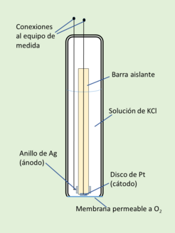 Electrodo de oxígeno de Clark