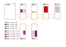 EtherCAT 運作動畫