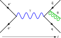 Image 16A Feynman diagram representing (left to right) the production of a photon (blue sine wave) from the annihilation of an electron and its complementary antiparticle, the positron. The photon becomes a quark–antiquark pair and a gluon (green spiral) is released. (from History of physics)