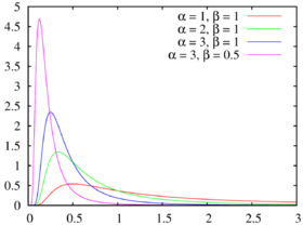 Image illustrative de l’article Loi inverse-gamma