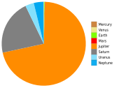 태양을 제외한 태양계 전체의 질량을 비교한 것. 목성(주황색)이 71%, 토성(회색)이 21%를 차지하고 있다. 0.1% 이하를 차지하는 수성은 이 그래프에 표시되지 않았다.