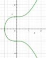 Mordell curve with k=1