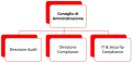 Organizzazione1 di Telecom Italia