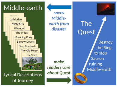 Diagram showing The Lord of the Rings' structure as both a heroic quest and a descriptive journey