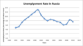 IMF 통계에 따른 1991년부터 2012년까지 러시아의 실업률.[39]