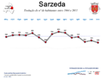 Evolução da População 1864 / 2011