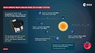 HD 110067 系の構造を簡易的に表した図。全ての惑星の公転周期の比が隣接する惑星との整数倍になっている。（提供: ESA / CC BY-SA 3.0 IGO）