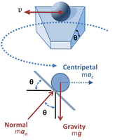 Figure 4: Left panel: Ball on a banked circular track moving with constant speed v; Right panel: Forces on the ball. The resultant or net force on the ball found by vector addition of the normal force exerted by the road and vertical force due to gravity must equal the centripetal force dictated by the need to travel a circular path.