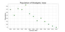 The population of Bradgate, Iowa from US census data
