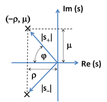 Figure 2: Conjugate pole locations for step response of two-pole feedback amplifier; Re(s) = real axis and Im(s) = imaginary axis.