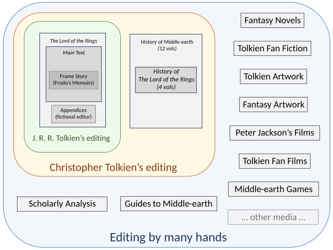 Editorial framing of The Lord of the Rings has proceeded from Tolkien's fictional editor who supposedly translated the Red Book of Westmarch, to his son Christopher who genuinely edited the many draft manuscripts for the book, to Peter Jackson's films which radically revised the story and its focus, and on to a mass of materials by many hands in a wide variety of media.