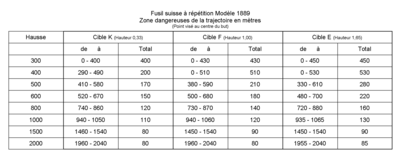 Zones dangereuses du M1889