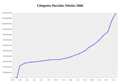 Gráfico de los cómputos parciales